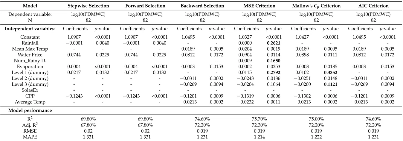 Table 1. Modelling results from the developed models adopting different variable selection methods