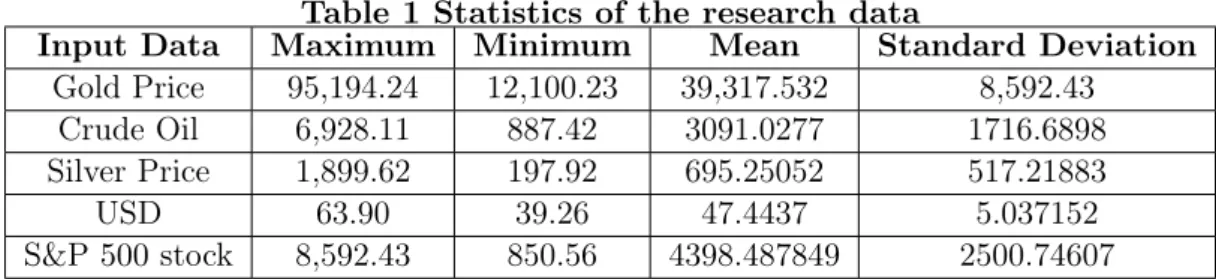 Table 1 Statistics of the research data
