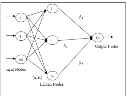 Figure 1: Single layer feed forward network