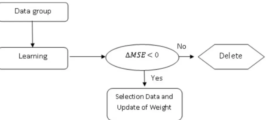 Fig. 1. Block Diagram of Integrating Data Selection and ELM