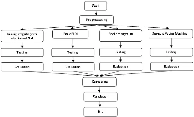 Fig. 2. Scheme of Methodology