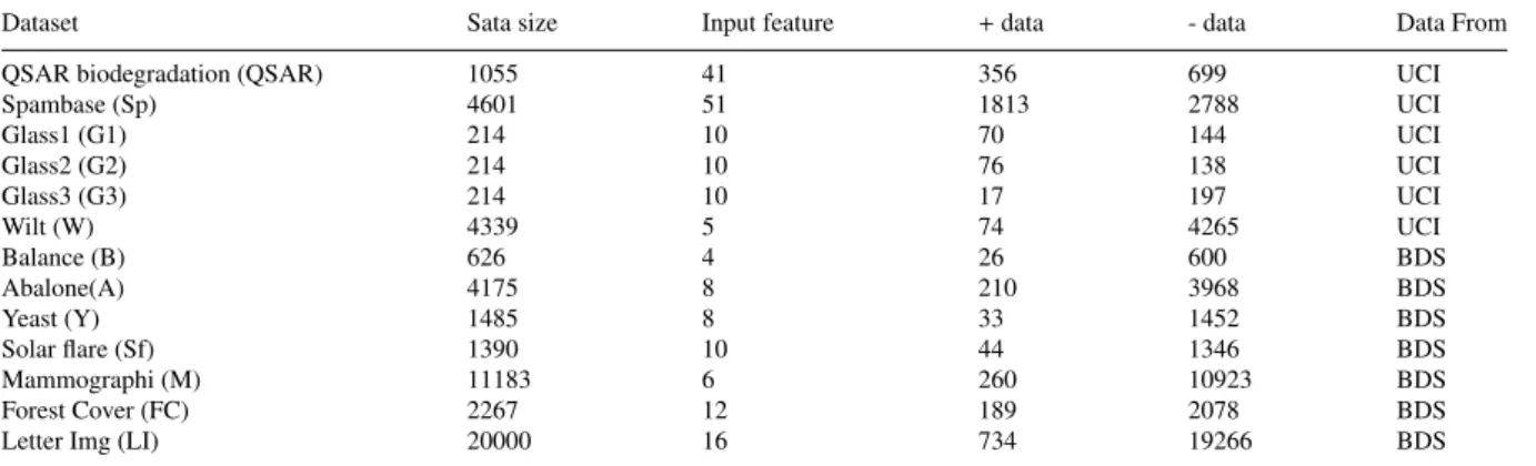Table 2. Table of dataset