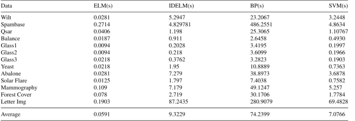 Table 5. Table of CPU Time