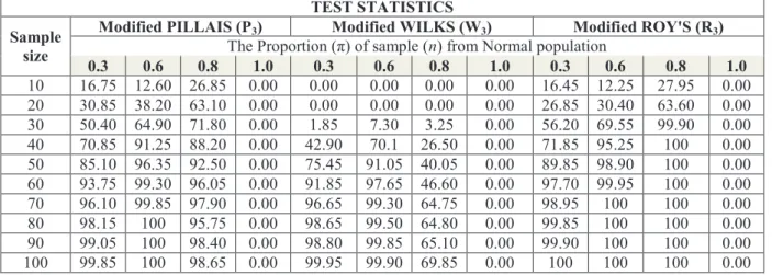 Table 1: The estimated Powers (in %) of the modified MANOVA test statistics arising from the truncated Pillais  (P 3 ), Wilks (W 3 ) and Roy's (R 3 ) for different proportion of samples that are from normal population at various  sample sizes