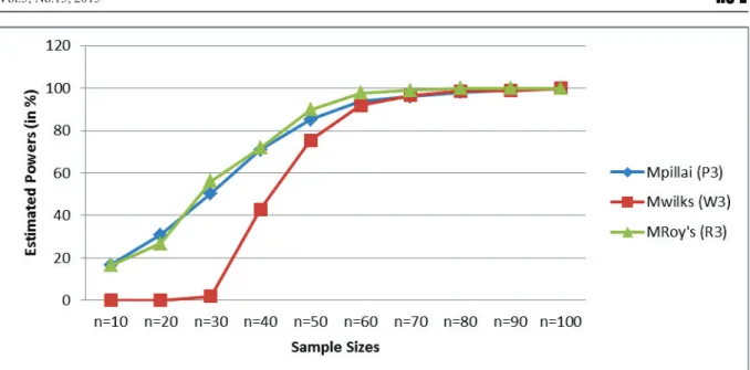 Fig 1: Line graphs of the powers of the three modified MANOVA tests methods at various sample sizes on data  with 70% departure from Gaussian responses (at  )