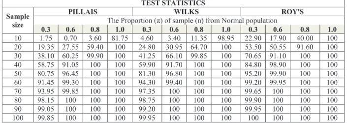 Table 2: The estimated Powers (in %) of the classical MANOVA test Statistics (Pillais, Wilk's and Roy's) under  different proportion of samples that are from normal population at various sample sizes