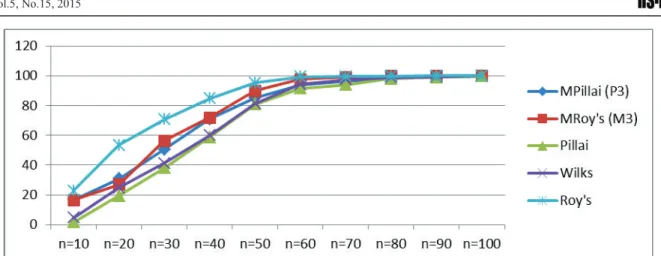 Fig  3: The graphs of the powers of the three existing MANOVA tests  methods and that of the  modified Pillai  (P 3 ) and Roy’s (R 3 ) test statistics at various sample sizes on data with 70% departure from Gaussian responses 