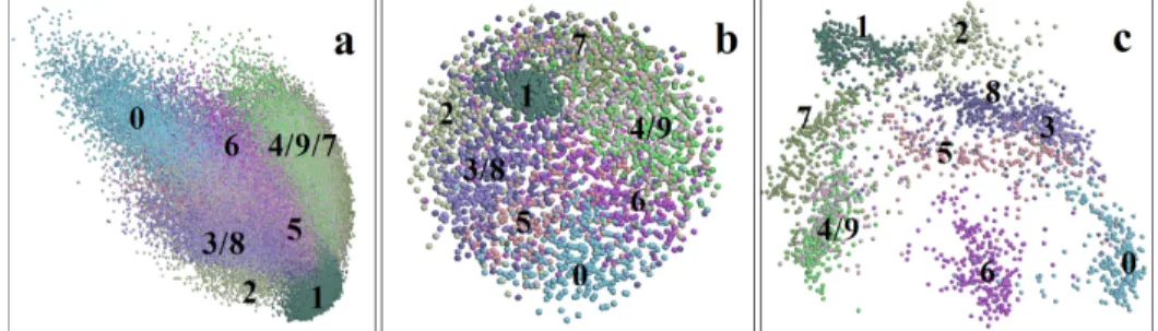 Figure 2: The results of mapping into 2D space of MNIST data set by using a) PCA ( M = 7 · 10 4 ), b) MDS ( M = 2.5 · 10 3 , k = 1, m = 2), c) nr-MDS (M = 2.5 · 10 3 , k = 1, m = 2).