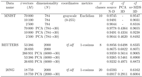 Table 1: The list of data sets used for tests.