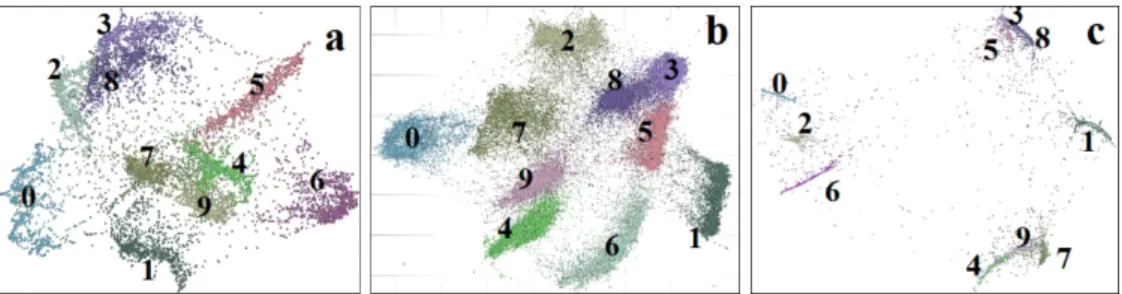 Figure 3: The results of mapping into 2D space of MNIST by using nr-MDS for the original data set (N = 784) a) M = 10 4 , k = 1, m = 2, w = 0, b) M = 7 · 10 4 , k = 1, m = 2, w = 0, c) M = 7 · 10 4 , k = 1, m = 1, w = 0.