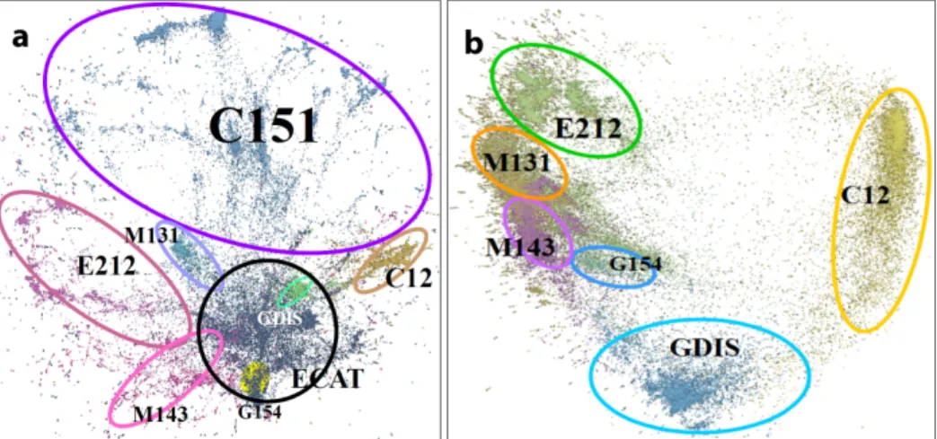 Figure 4: The results of mapping into 2D space of REUTERS data set by using nr-MDS. a) data set with M = 5.3 · 10 4 , b) M = 2.67 · 10 5 samples were used, however, the largest two clusters C151 (8 .9 · 10 4 ) and ECAT (8 .9 · 10 4 ) were removed for bette