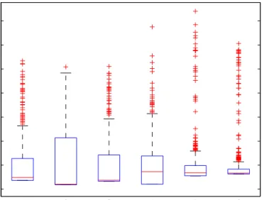Figure 3. Boxplots of the six sensors in the “Radiant light energy” data set