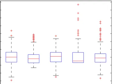 Figure 5. Boxplots of the five sensors in the “Decibel levels” data set