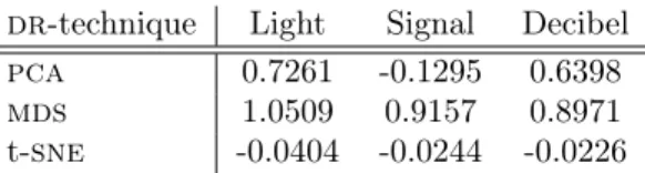 Table 2. Matthews Correlation (∈ [−1, 1]) for each combination of dr-technique and data set