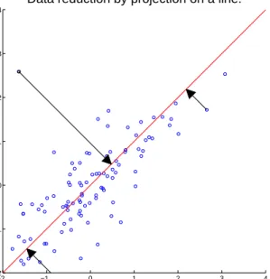 Figure 1. A two-dimensional data set reduced to one dimension, with an outlier (middle arrow) mapped to the center of the reduced data set