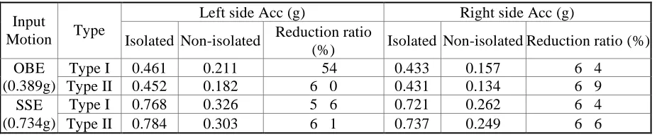 Fig. 7 shows floor response spectrum of OBE, SSE at the elevation of 144ft where main control room of NPP is located