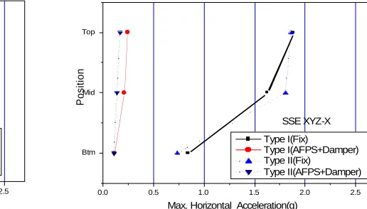 Fig. 8 shows maximum horizontal acceleration response of the cabinet with respect to the height