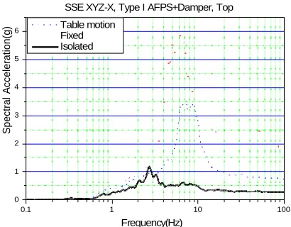 Fig. 9 Horizontal Response Spectra (Type I, SSE)              