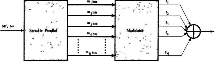 Figure 1.1: Basic multicarrier transmitter. 