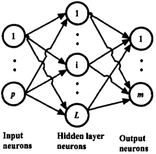 Figure 1.5: Feedforward neural network model. 