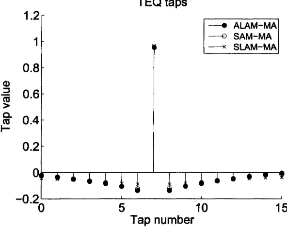 Figure 2.2: Effective (shortened) channel impulse response using MA method. 