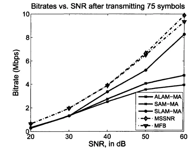 Figure 2.4: Achievable bitrate vs. iteration number using MA method. 