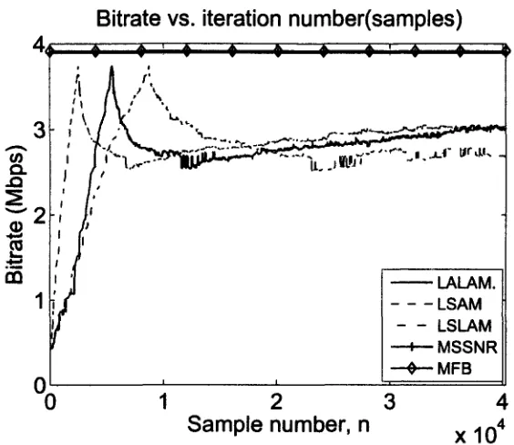 Figure 3.4: Achievable bitrate vs. SNR using MA and instantaneous estimates. 
