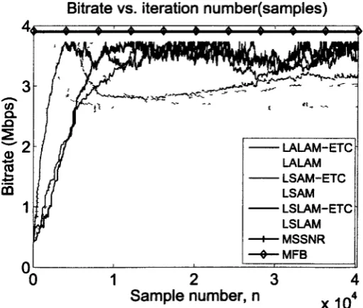 Figure 3.7: TEQ taps obtained for equal-taps constrained ALAM, SAM, and SLAM. 
