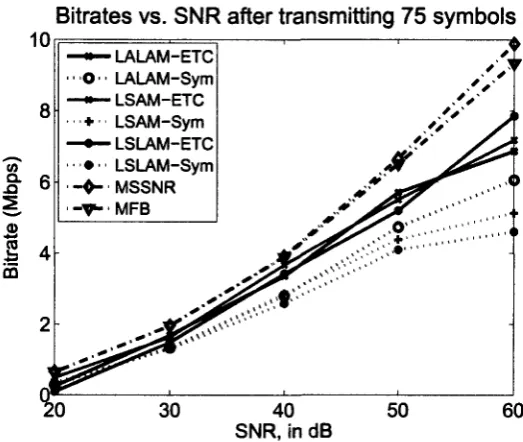 Figure 3.9: Achievable bitrate vs. SNR using symmetrical TEQs and equal-taps con-strained