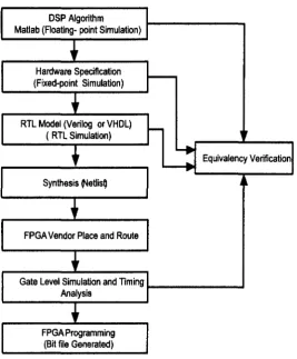 Figure 4.1: FPGA design flow. 