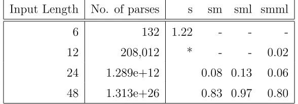 Figure 3.2: Timings for highly-ambiguous grammars (time in seconds).