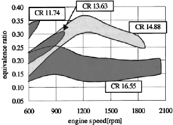 Figure 2.2: Operational Range with various compression ratio (Tin=400 K) [12] 
