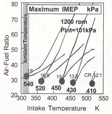 Figure 2.3: Effect of Compression Ratio on Stable and Moderate Combustion Region and on Maximum IMEP (1200rpm) [17]  