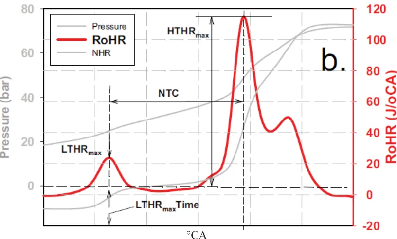 Figure 2.4: Heat release parameters definitions net rate of heat release (RoHR) [23]   
