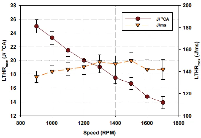 Figure 2.5: Effect of engine speed on maximum rate of low temperature heat release (LTHRmaxcrank angle (CAD) and time (ms) basis, ULSD fuel, CR=11.0, T) for mix=68�C, MAP=1.55kPa, 0% EGR, AFR=57 [23]    