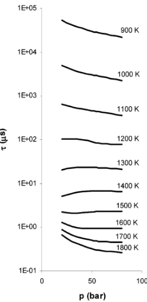 Figure 2.13: Auto-ignition delay time (in microseconds) of a stoichiometric producer gas/air mixture vs
