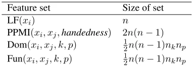 Table 1: The four sets of features and their sizes.