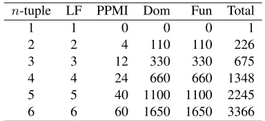 Table 2: Number of features for various tuple sizes.