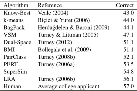 Table 4: The top ten results on ﬁve-choice SAT questions.