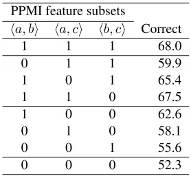 Table 10: PPMI subset ablation with fourteen-choices.