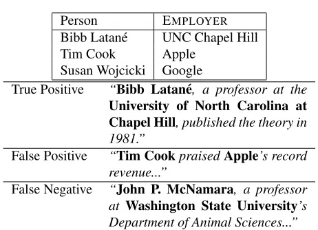 Figure 1: A small hypothetical database and heuris-tically labeled training data for the EMPLOYER rela-tion.