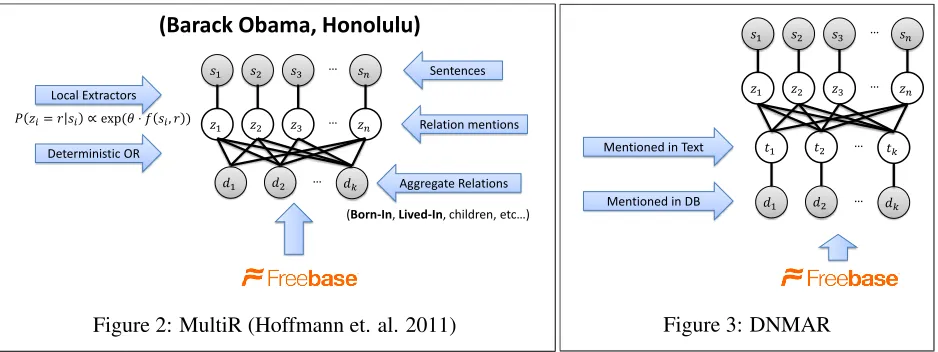 Figure 2: MultiR (Hoffmann et. al. 2011)