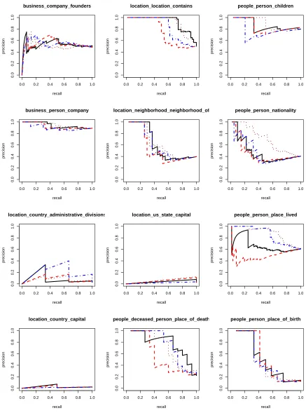 Figure 6: Per-relation precision and recall on the sentence-level relation extraction task