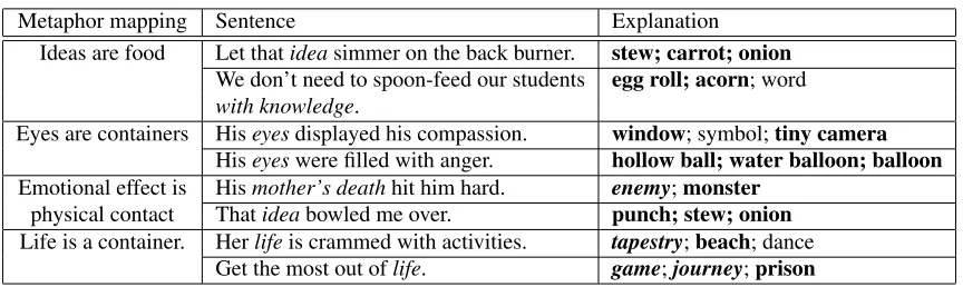 Table 6: Metaphor sentences explained by the system