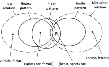 Figure 1: Relations among different sets. Dotted circlesrepresent relations (ground truth)