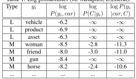 Table 1: Log probabilities (M: Metaphor, L:Literal).Type