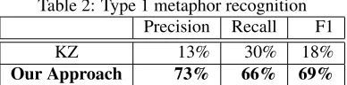 Table 2: Type 1 metaphor recognitionPrecisionRecall