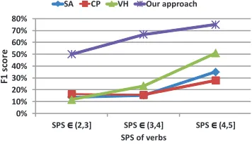 Figure 2: Metaphor recognition of type 2 and 3