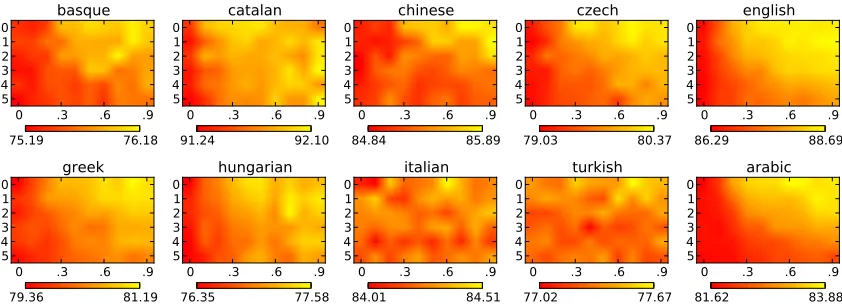Figure 1: Effect of kCoNLL-2007 shared-task languages. Each point is an average UAS of 5 runs with different seeds