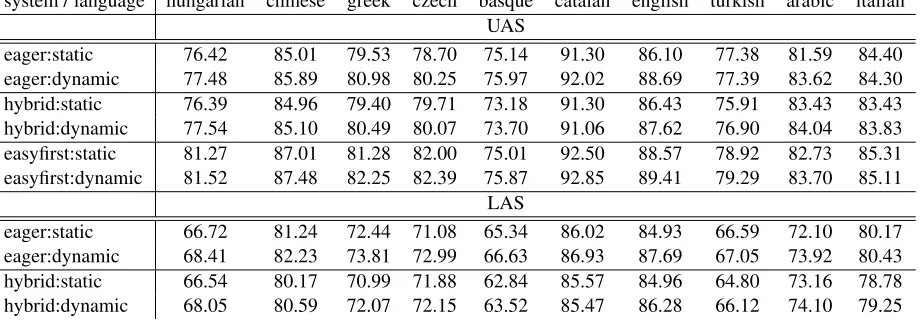 Table 1: Results on the CoNLL 2007 data set. UAS, including punctuation. Each number is an average over 5 runswith different randomization seeds